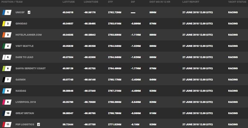 Standings at time of writing – Day 1, Clipper Round the World Yacht Race 12: The LegenDerry Race | New York to Derry-Londondery - photo © Clipper Race