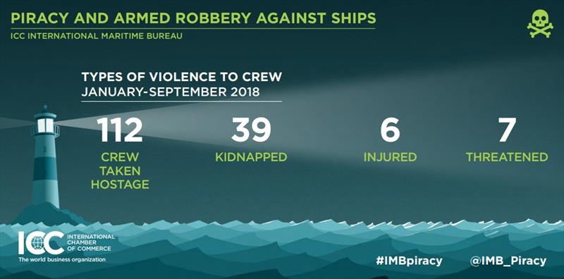 2018 Q3 IMB Piracy Report photo copyright ICC International Maritime Bureau taken at 