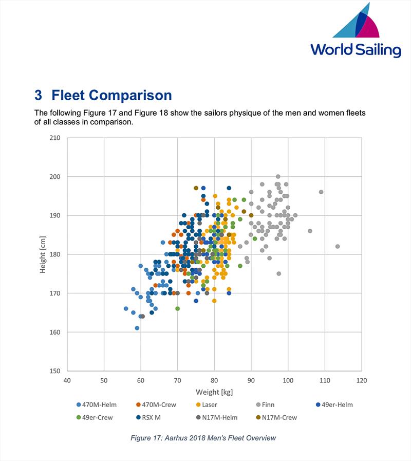 Men's physical data - combined Olympic class Hempel World Championships 2018. The Finn sailors are in gray to the right side of the chart. There is a clear cut-over at the 83-85kg body weight point. - photo © World Sailing