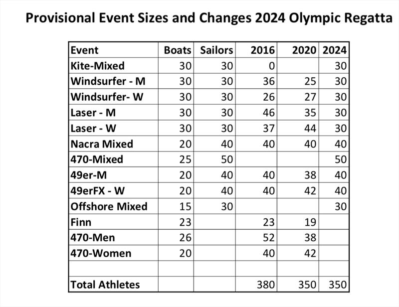 Actual and Projected fleets sizes - Olympic Regattas 2016, 2020 and 2024 using the current and voted Olympic Events photo copyright Richard Gladwell taken at 