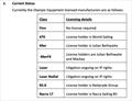 Current Olympic Equipment status from World Sailing Olympic Equipment Strategy © World Sailing