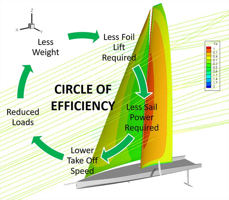 The circle of efficiency for the wing sail photo copyright Advanced Wing Systems taken at 