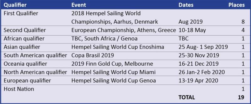 The schedule of events to qualify the remaining places for Tokyo 2020 photo copyright Event Media taken at 