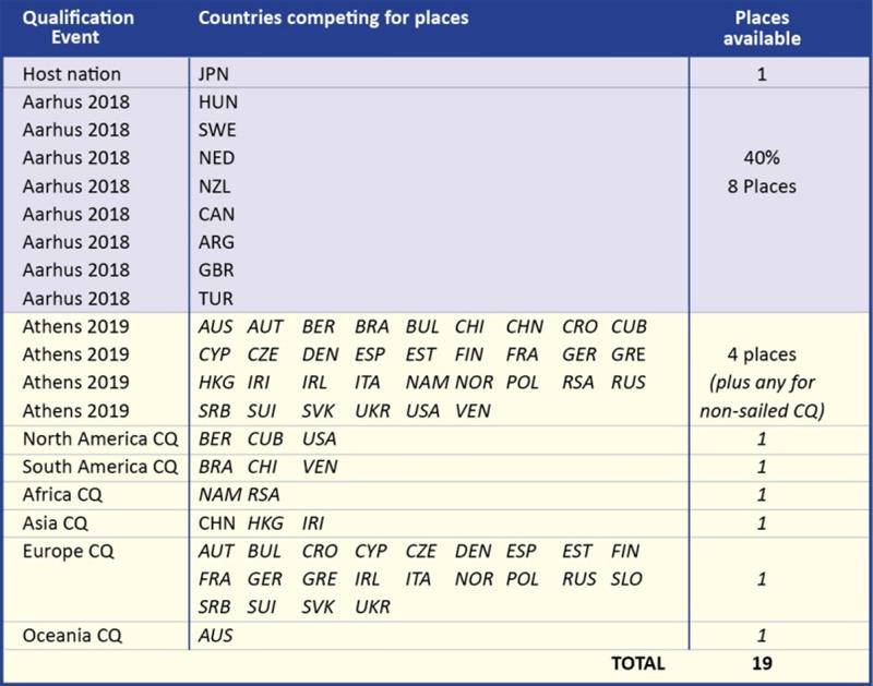 Nations that have not yet qualified and their opportunities to qualify - photo © Event Media