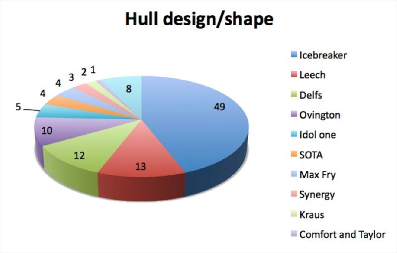 Hull design/shape photo copyright Robert Deaves taken at Wakatere Boating Club