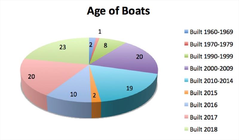 Age of Boats - photo © Robert Deaves