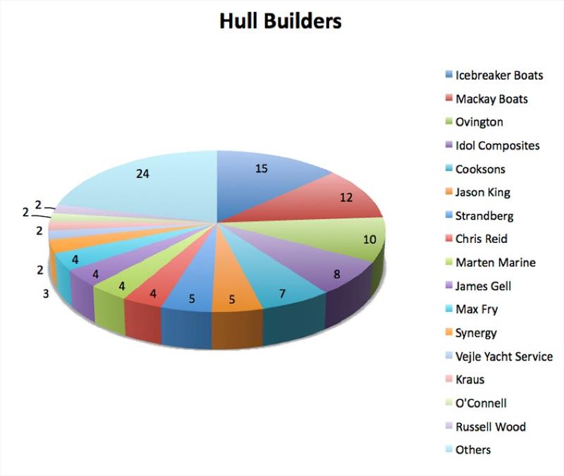 Hull builders - photo © Robert Deaves