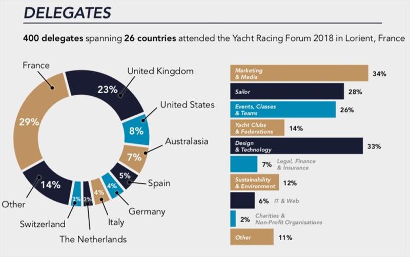 Yacht Racing Forum Delegates - photo © Event Media
