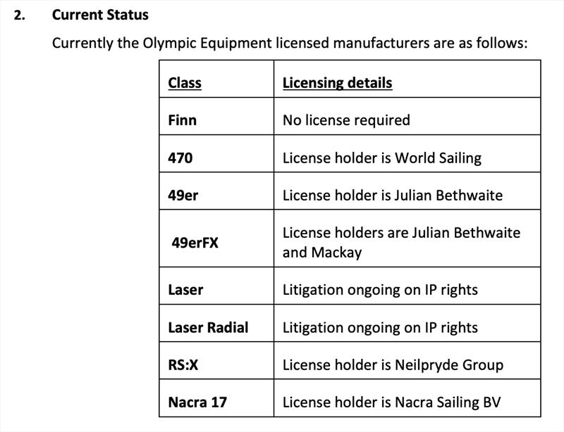 Current Olympic Equipment status from World Sailing Olympic Equipment Strategy photo copyright World Sailing taken at London Sailing Club