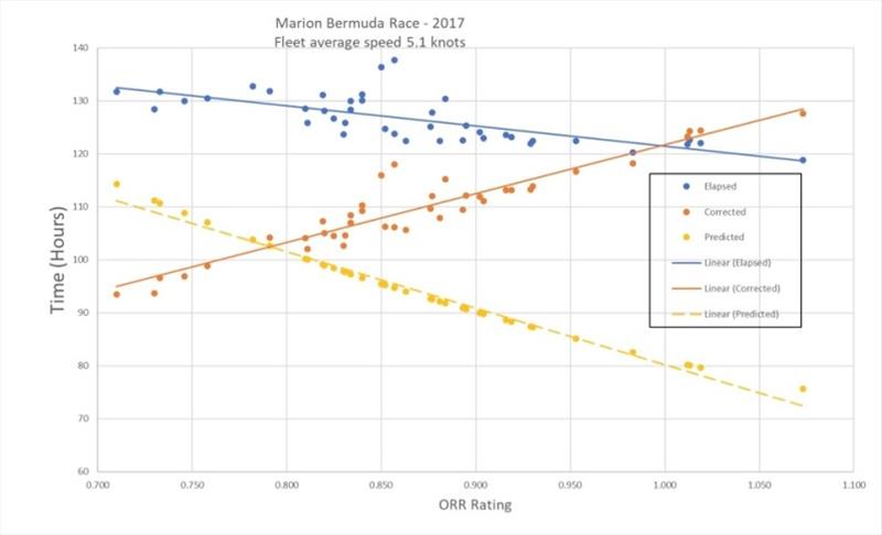 Rating vs time with ratings increasing from slowest to fastest (left to right), hours to Bermuda increasing from bottom to top. Blue dots are elapsed time in 2017 race. Yellow dots are ORR predicted time to finish. Orange dots are corrected time for boats - photo © Event Media