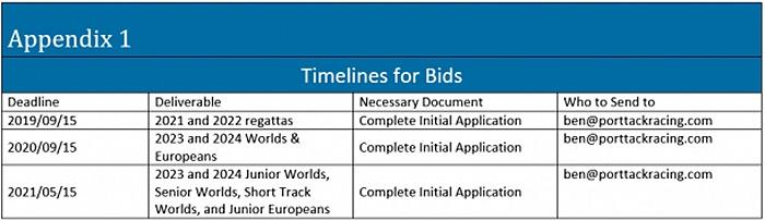 Timelines for Bids - photo © 49er & Nacra 17 Sailing