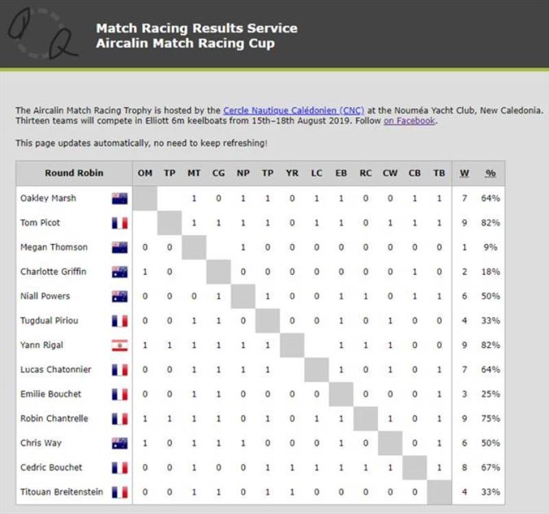 Results - 2019 Aircalin Match Racing Cup, Day 2 photo copyright New Caledonia Sailing Events taken at Cercle Nautique Calédonien