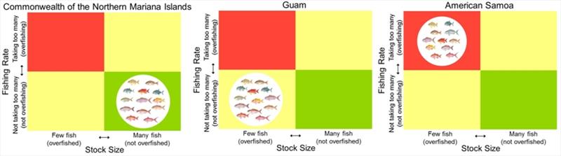Stock status is determined on basis of stock size (x-axis) and fishing rate (y-axis). In green area, there are many fish and fishing rate is low. In red, there are too few fish and fishing rate is too high. In lower yellow area, stock size is low. - photo © NOAA Fisheries