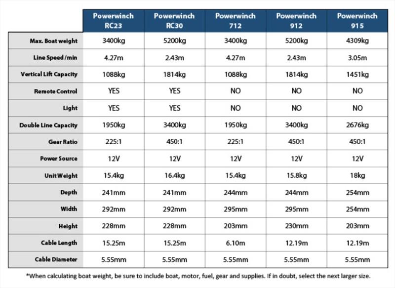 Which Powerwinch do I need? - photo © Boat Accessories Australia