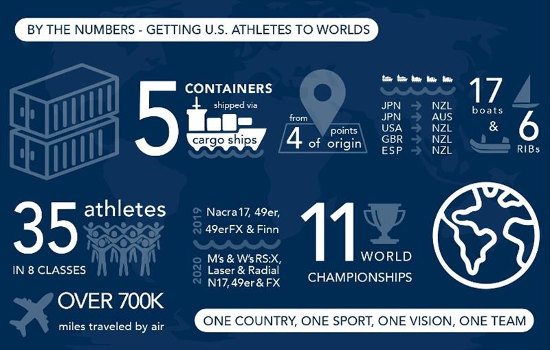 US Sailing Team infographic - photo © US Sailing