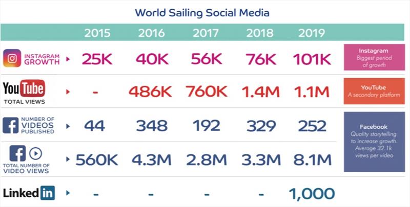 Media Growth - photo © World Sailing
