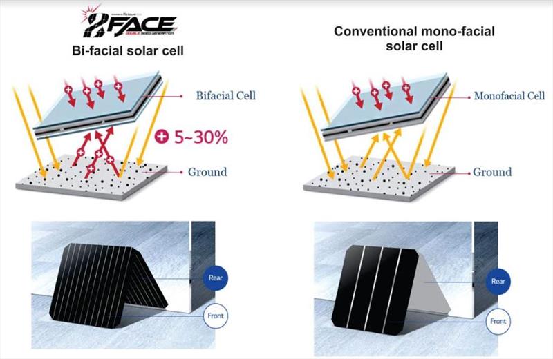 2FACE bi-facial technology - These will be available in Australia through Solar 4 RVs in early 2020. - photo © solar4rvs.com.au