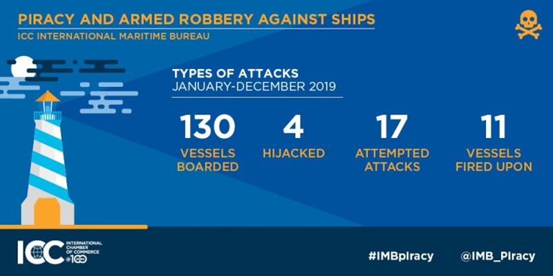 2019 Annual IMB Piracy Report photo copyright ICC International Maritime Bureau taken at 