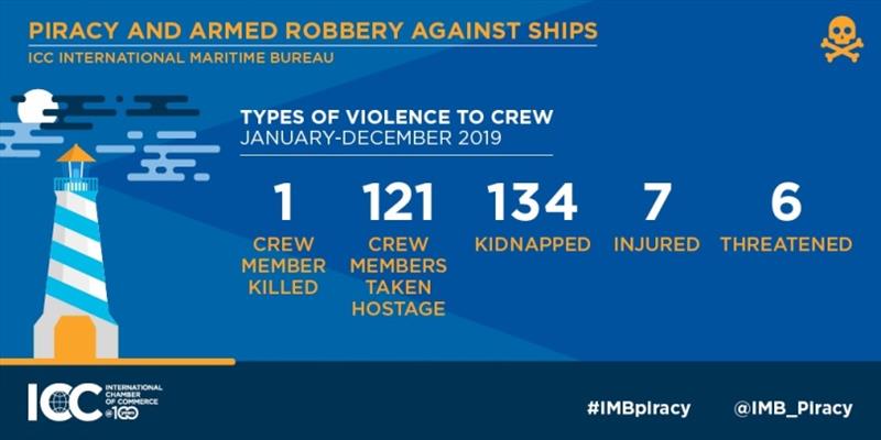 2019 Annual IMB Piracy Report photo copyright ICC International Maritime Bureau taken at 