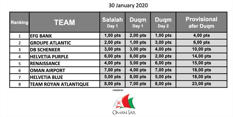 Results - 2020 EFG Sailing Arabia - The Tour, Stage 2 photo copyright Oman Sail taken at Oman Sail