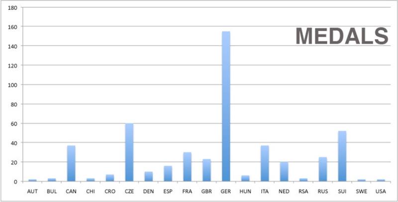 This table shows the best performing country by adding up all the points. Not surprisingly Germany is the clear winner here, regularly fielding the largest team for many years photo copyright Robert Deaves taken at 