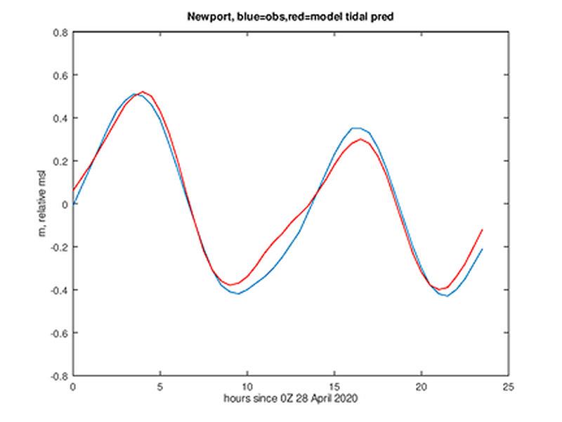 Newport tidal water level photo copyright Tidetech taken at 