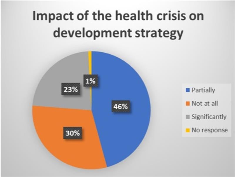 Impact of the health crisis on development strategy photo copyright Eurolarge Innovation taken at 