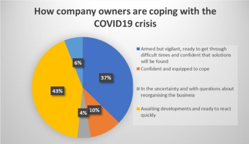 How company owners are coping with the COVID19 crisis photo copyright Eurolarge Innovation taken at 