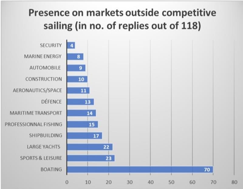Presence on markets outside competitive sailing photo copyright Eurolarge Innovation taken at 