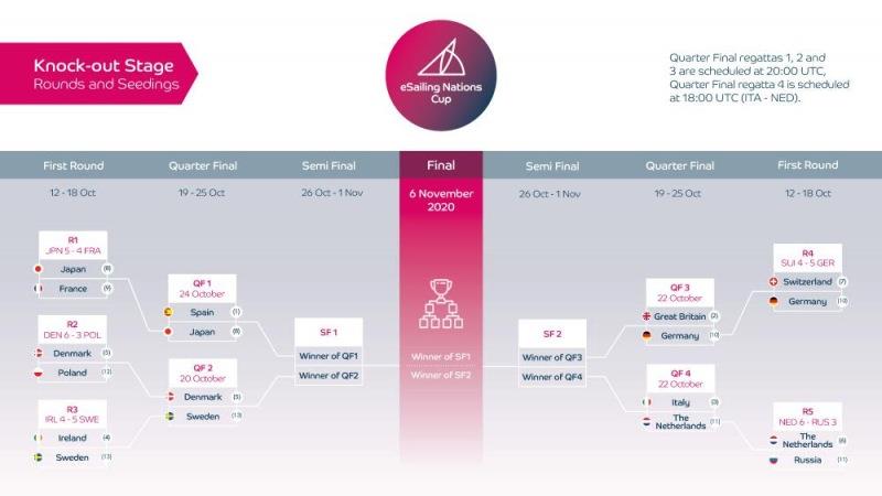 Results of the First Round races - photo © World Sailing