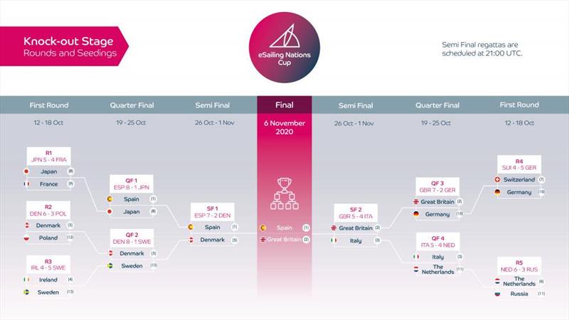 eSailing Nations Cup Final knock-out stage photo copyright Virtual Regatta taken at 