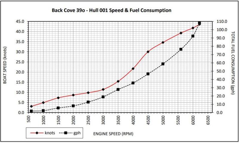 Back Cove 39O performance report - photo © Back Cove Yachts