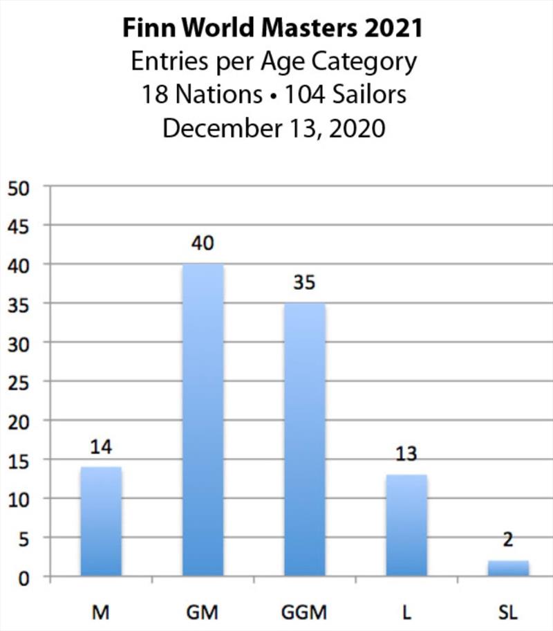 Entries per age category - 2021 Finn World Masters photo copyright Robert Deaves taken at 