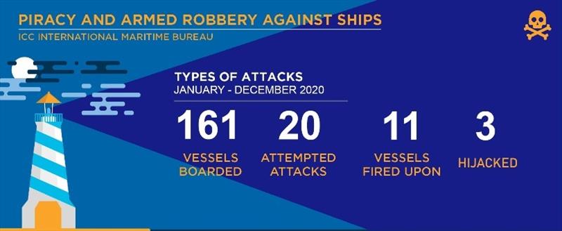 2020 Annual IMB Report photo copyright ICC International Maritime Bureau taken at 