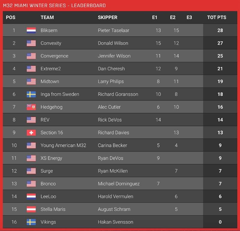 Leaderboard of the 2020 Miami Winter Series. - photo © M32 World