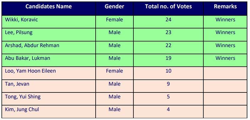 Vice Presidential election results photo copyright Asian Sailing Federation taken at 