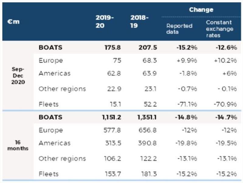 16-month revenues photo copyright Groupé Beneteau taken at 