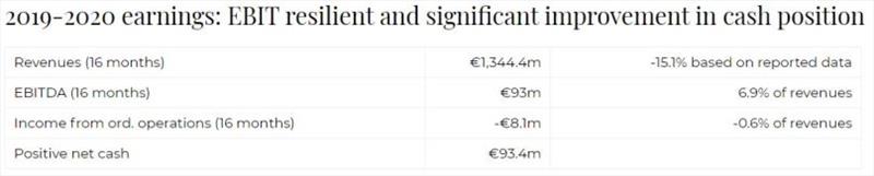 2019-2020 earnings: EBIT resilient and significant improvement in cash position photo copyright Groupé Beneteau taken at 