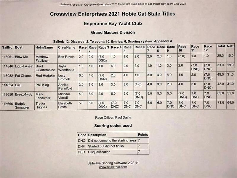 Results Grand Masters - 2021 WA Hobie Cat State Championships photo copyright Esperance Bay Yacht Club taken at Esperance Bay Yacht Club