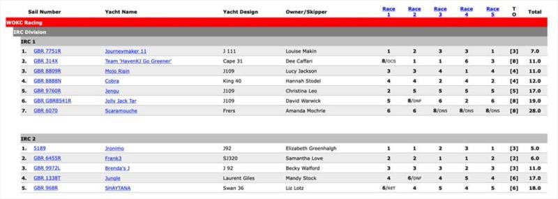 Results - photo © WOKC Team