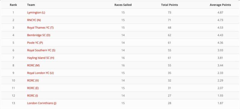 Ranking - photo © WOKC Team