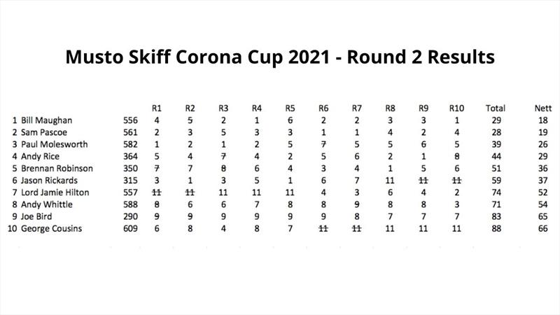 2021 Musto Skiff Corona Cup Round 2 - Results photo copyright Natalie Hilton taken at 