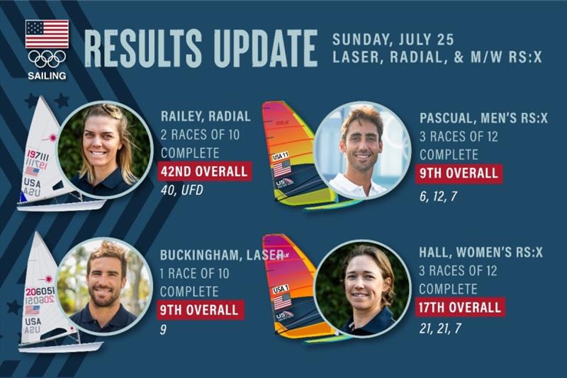 Team USA results update photo copyright US Sailing taken at 