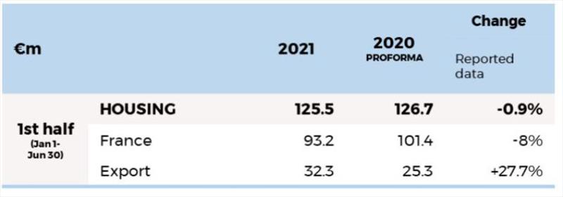Housing Division – first-half revenues (January 1-June 30) - photo © Groupé Beneteau