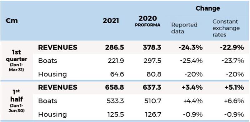 Revenues at end-June - photo © Groupé Beneteau