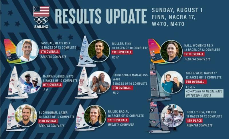 Results - Team USA at Tokyo 2020 Olympics Day 8 photo copyright Sailing Energy / US Sailing taken at 