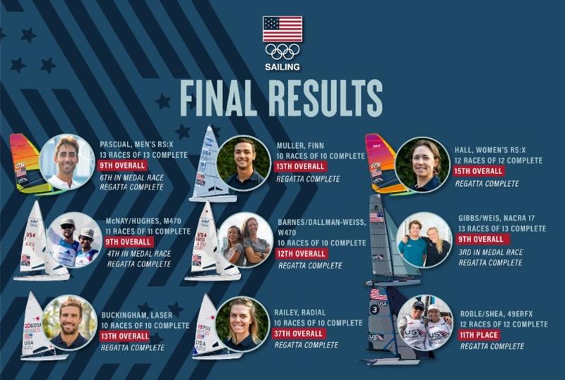 Final results - Team USA at Tokyo 2020 Olympics photo copyright US Sailing taken at 