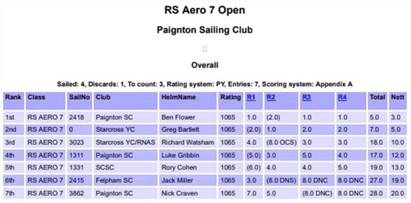 RS Aero 7 Open results photo copyright RS Aero UK Class Association taken at Paignton Sailing Club