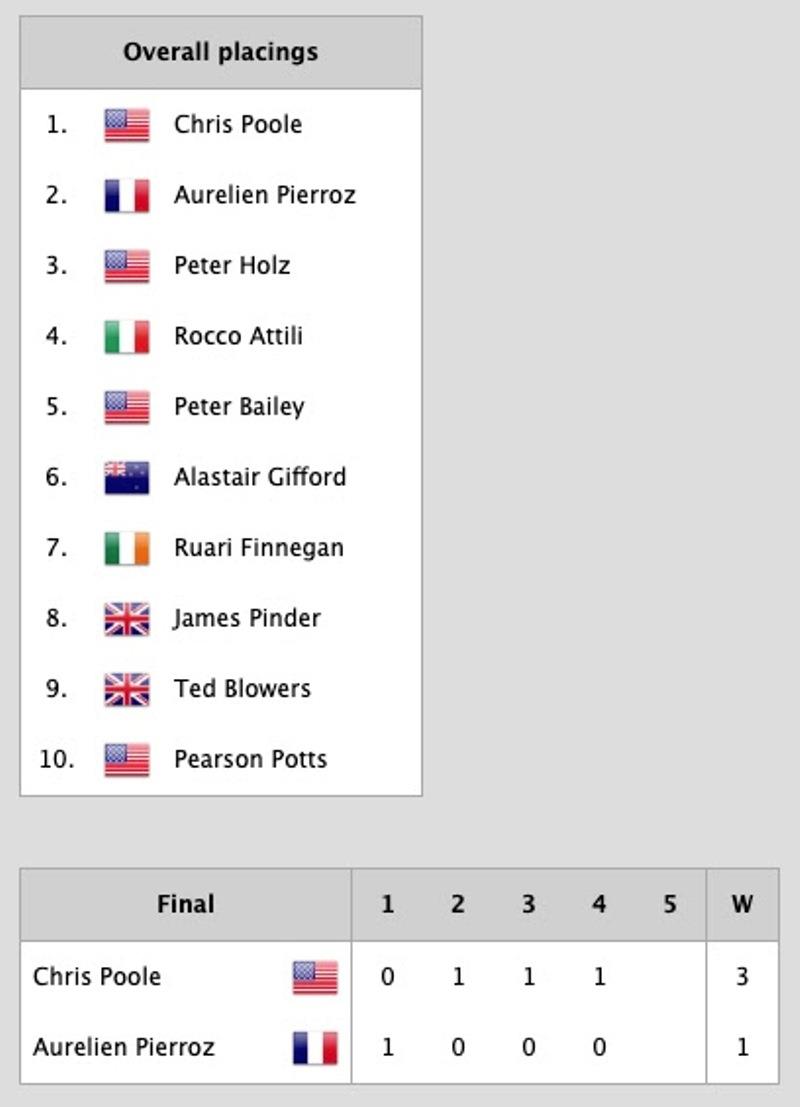Oakcliff International Regatta - Final Results photo copyright Lexi Pline taken at 