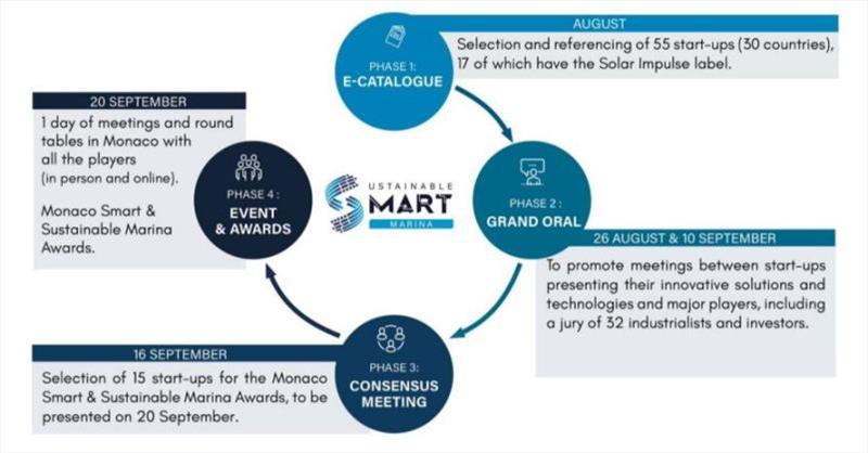 Monaco Smart & Sustainable Marina Rendezvous - photo © Yacht Club de Monaco